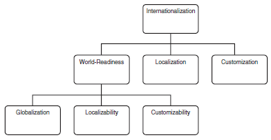 Microsoft's Internationalization Terminology